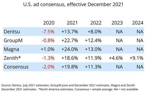 table US ad consensus, effective December 2021
